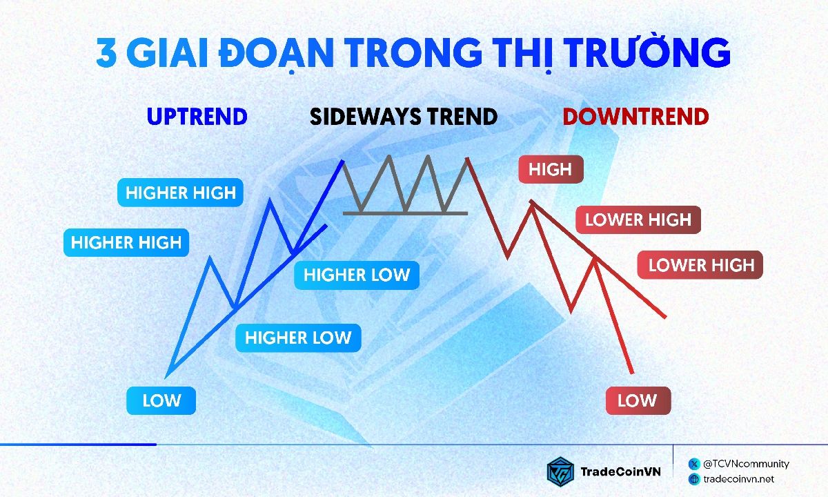 3 giai đoạn trong thị trường