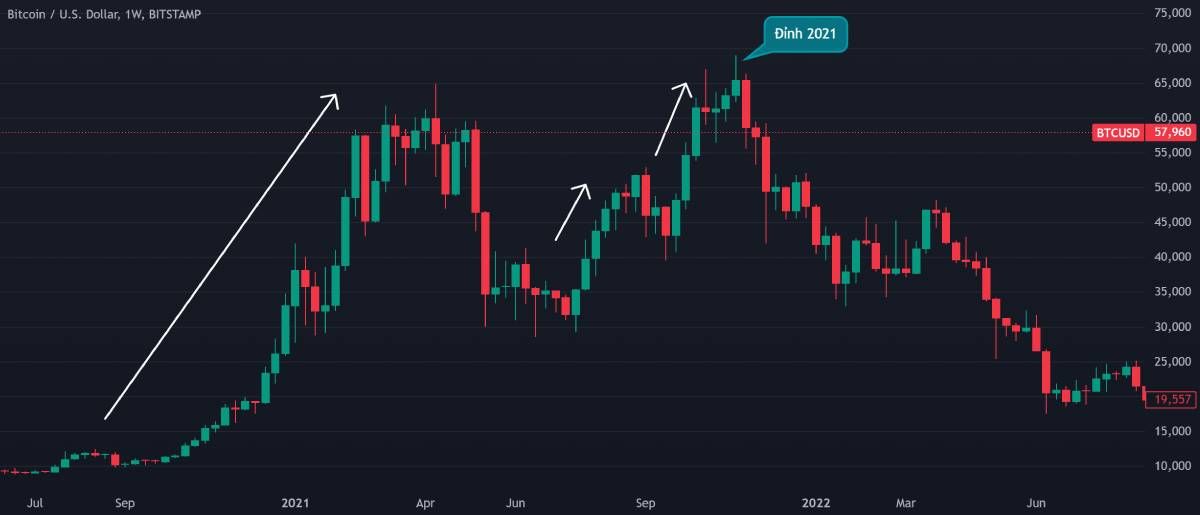 BTC đạt đỉnh trong năm 2021