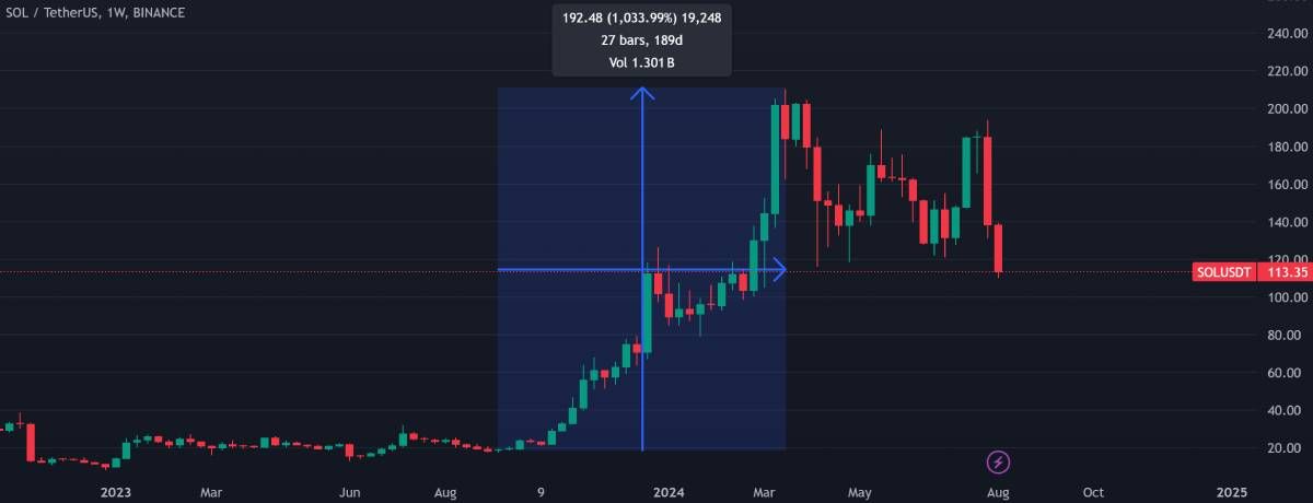Biểu đồ tăng giá của Solana giai đoạn 2023-2024