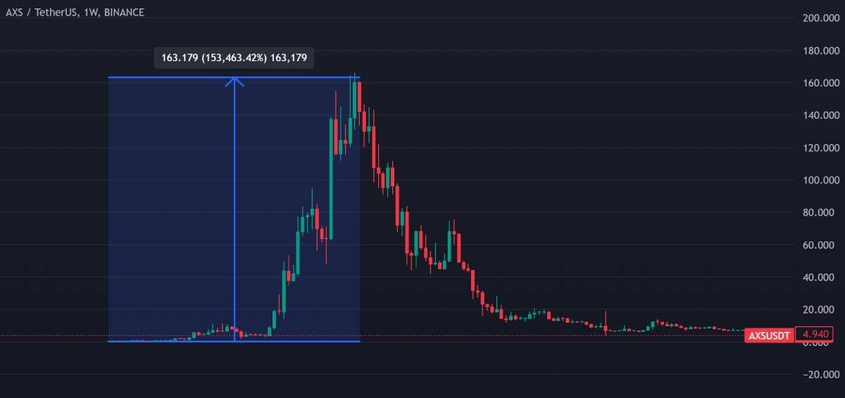 Biểu đồ tăng giá liên tục của Axie Infinity trong chu kỳ 2021