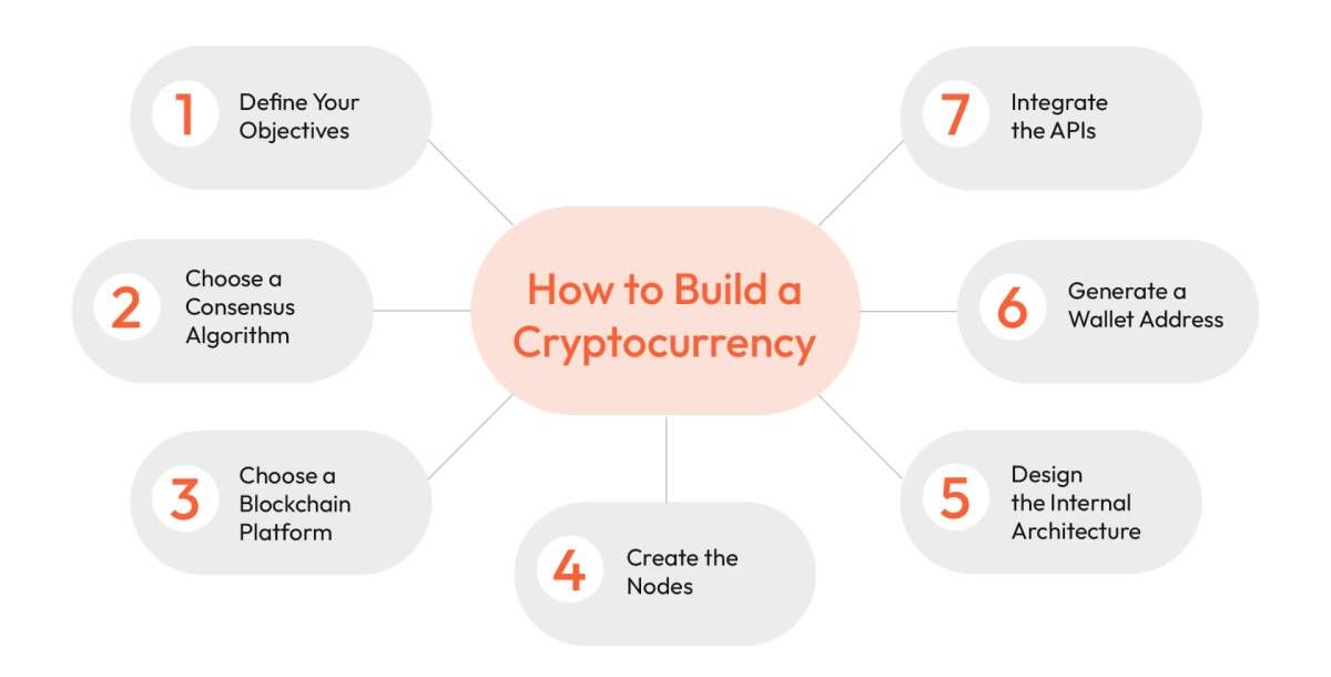 Một số bước cần làm khi xây dựng dự án crypto