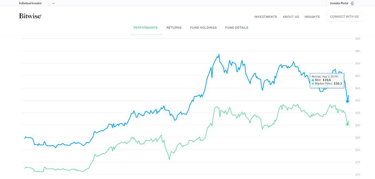 Thống kê hiệu suất của Bitwise 10 Crypto Index Fund đến ngày 6/8/2024