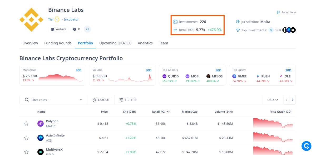 Thống kê về Binance Labs