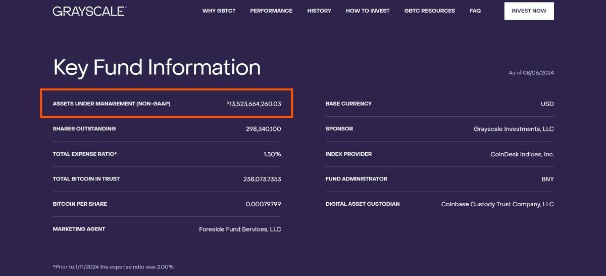 Thống kê của  Grayscale Bitcoin Trust (6/8/2024)