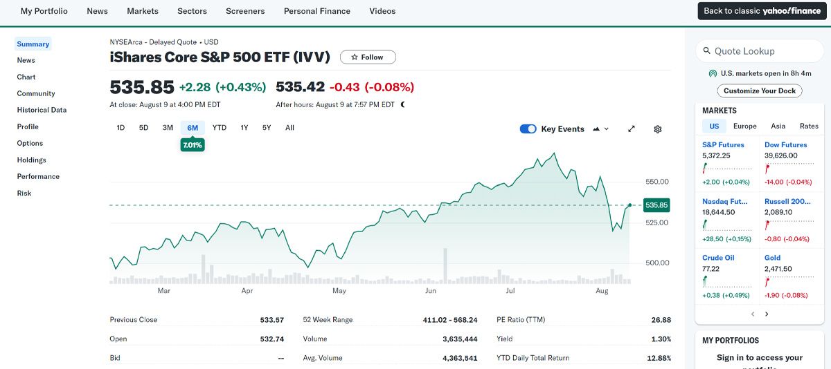 Biểu đồ giá của iShares Core S&P 500 ETF