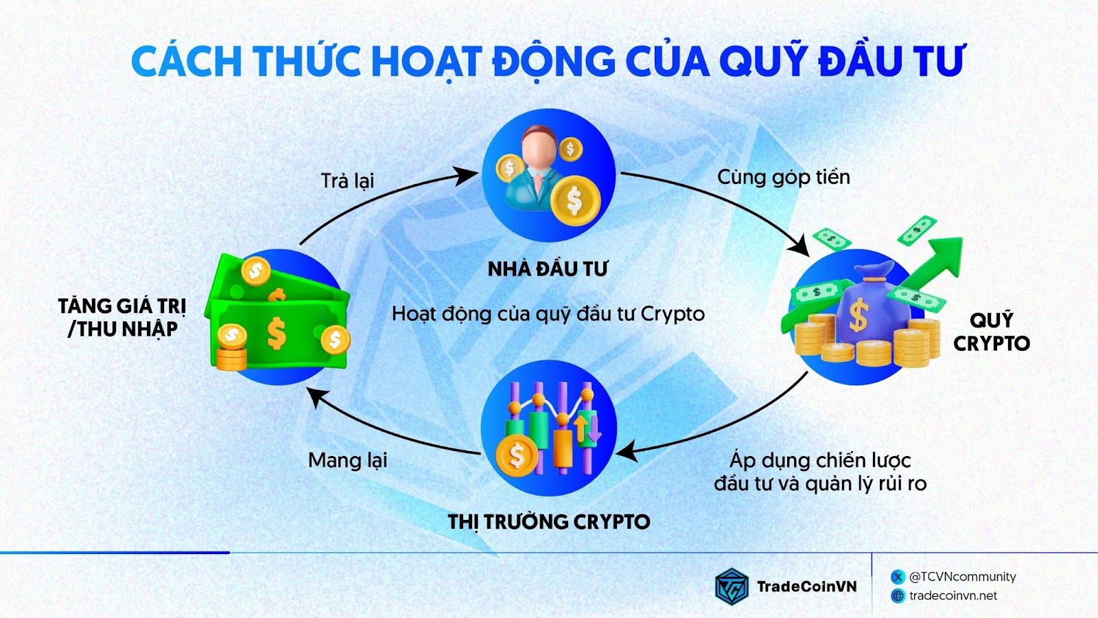 Sơ đồ hoạt động của quỹ đầu tư