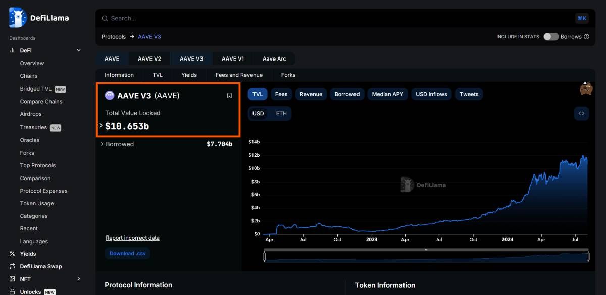 TVL của AAVE V3
