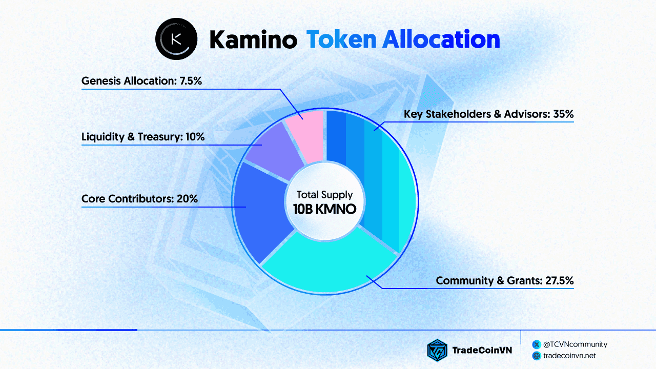 Biểu đồ phân bổ token của Kamino