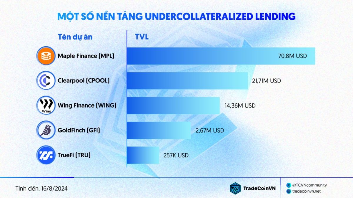 Một số nền tảng vay tín chấp