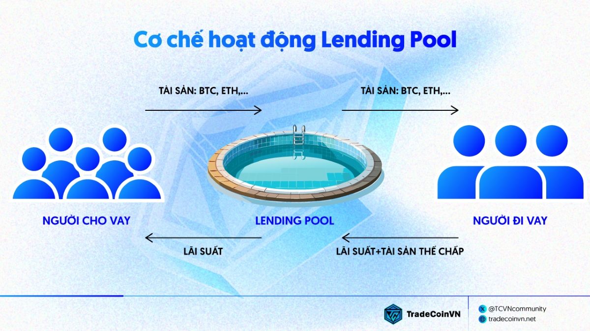 Cơ chế của Lending Pool