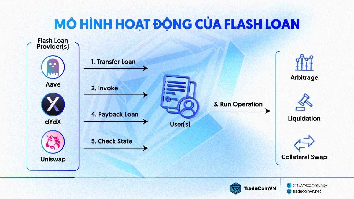 Mô hình hoạt động của Flash Loan