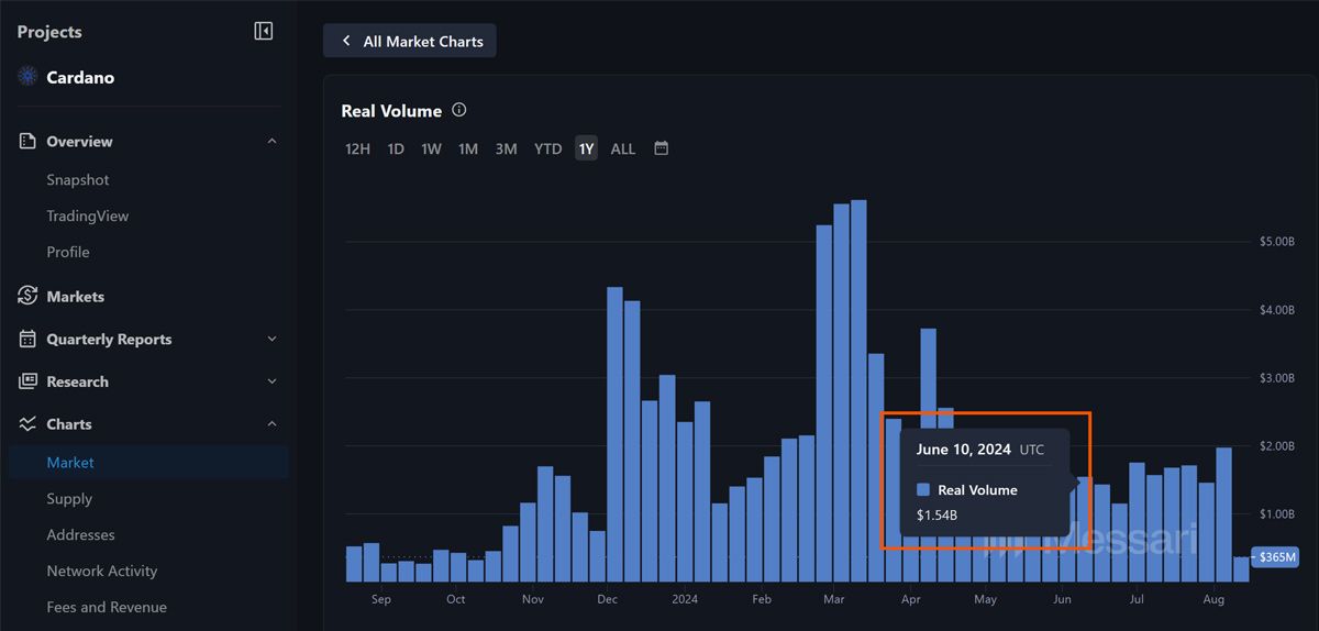 Biểu đồ volume của Cardano ngày 10/6/2024