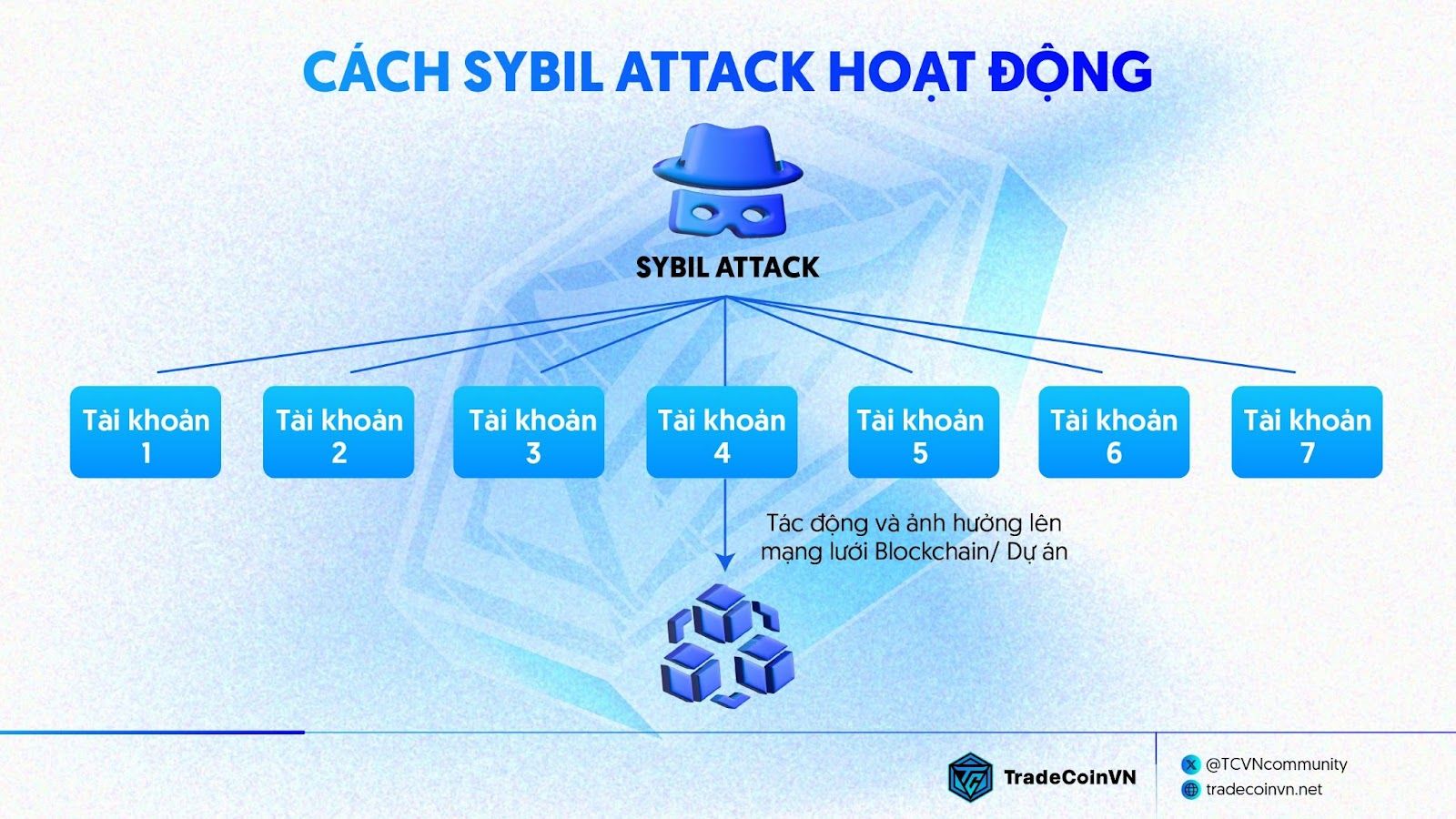 Cách Sybil Attack hoạt động