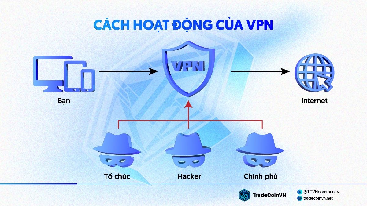 Cách hoạt động của VPN