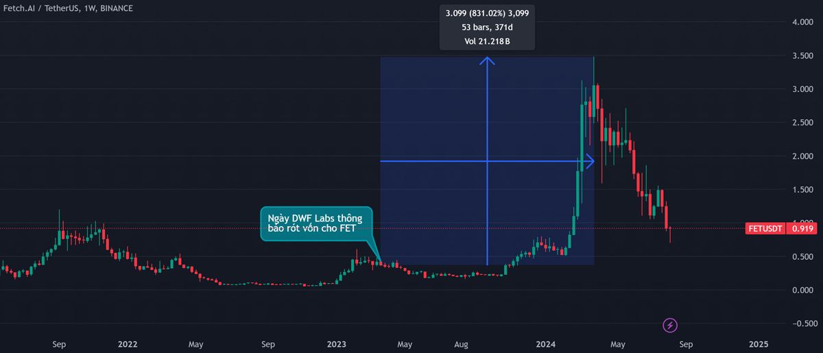 Biểu đồ của FET sau khi nhận được sự đầu tư của DWF Labs