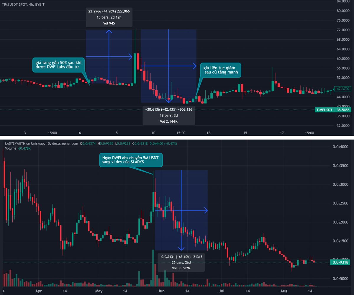Giá của TIME và LADYS khi nhận được sự đầu tư của DWF Labs