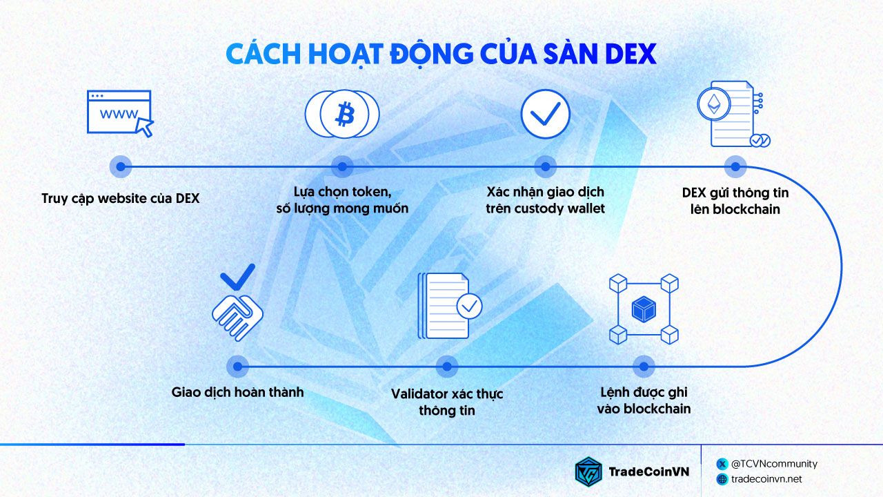 Cách hoạt động của sàn DEX