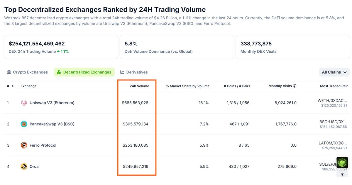 Khối lượng 24h của các sàn DEX theo CoinGecko