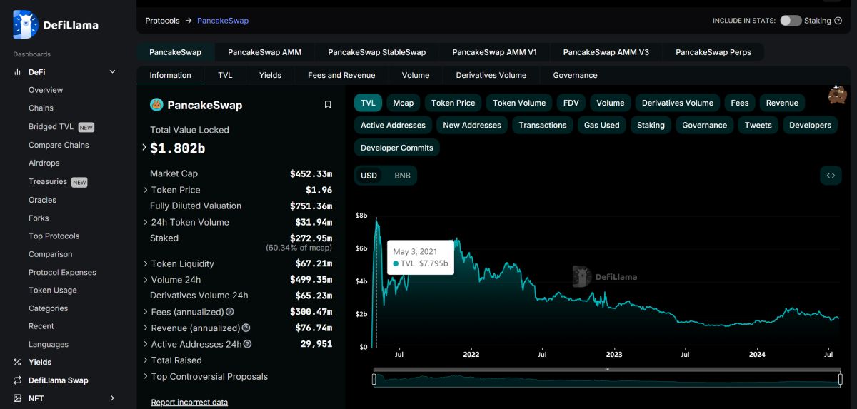Thông tin của PancakeSwap theo Defillama