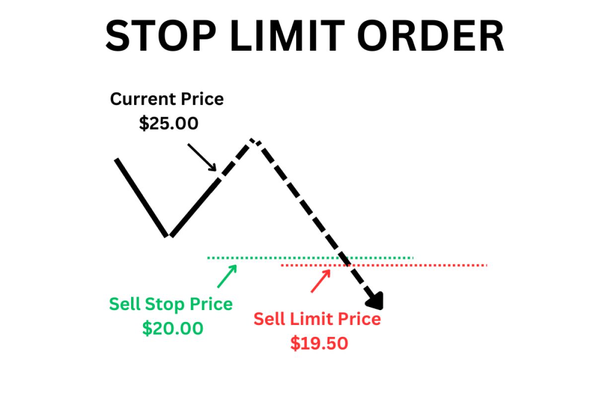 Cách hoạt động của Stop-Limit Order