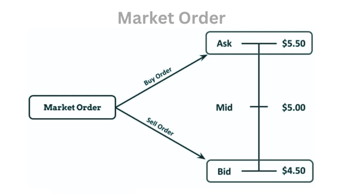 Cách hoạt động của Market Order