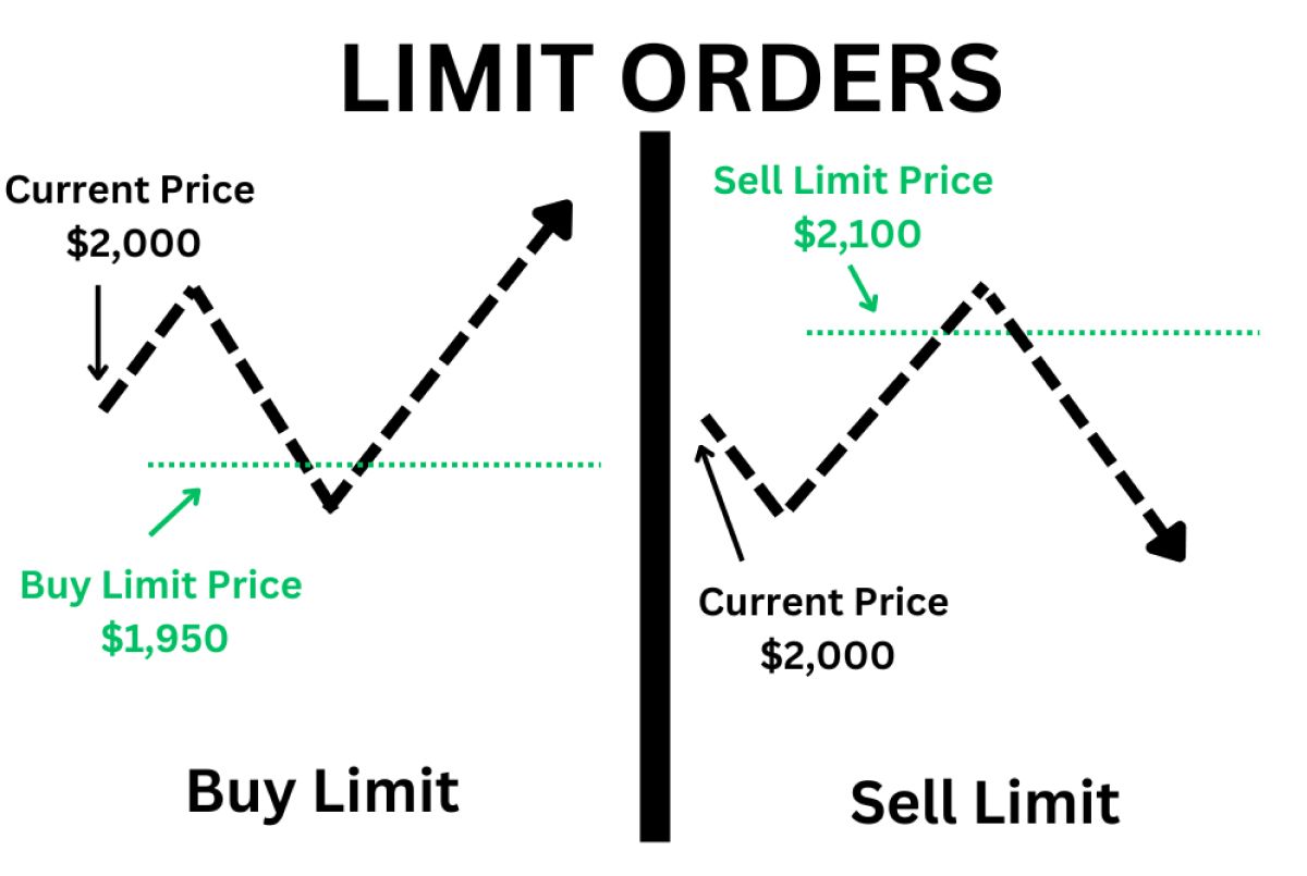 Cách hoạt động của Limit Order