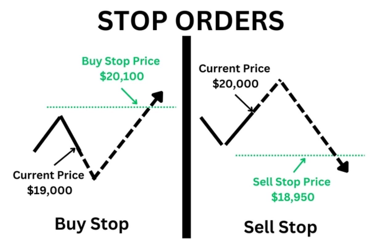 Cách hoạt động của Stop Order