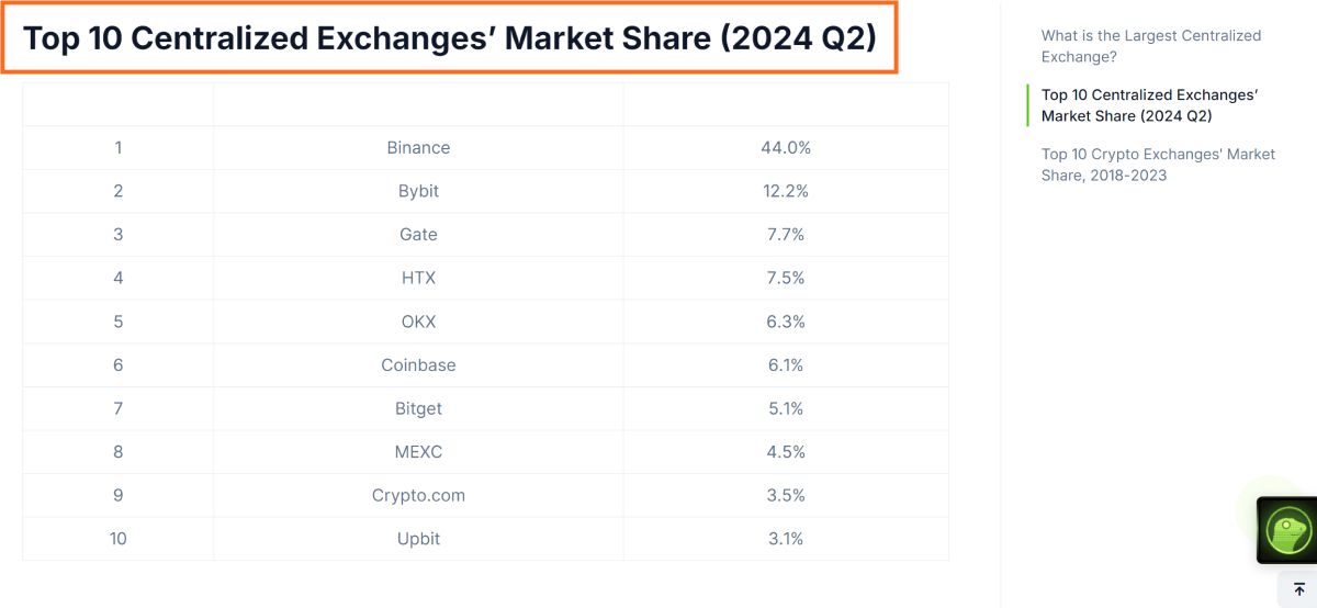 Thị phần của 10 CEXs hàng đầu theo CoinGecko