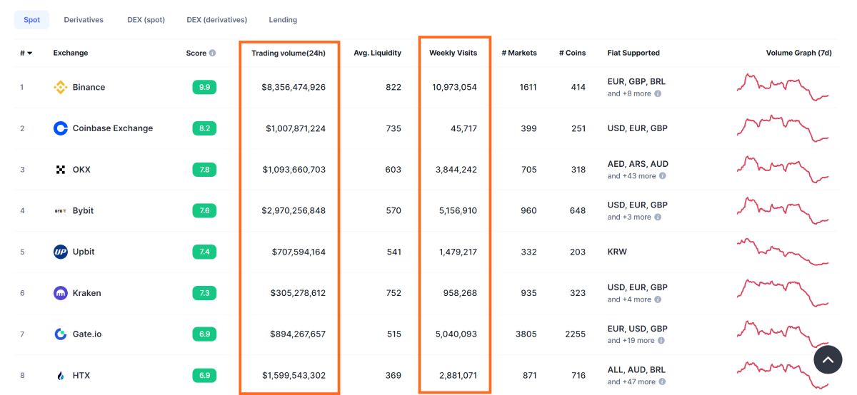 Thống kê CEX hàng đầu theo CoinMarketcap (19/8/2024)