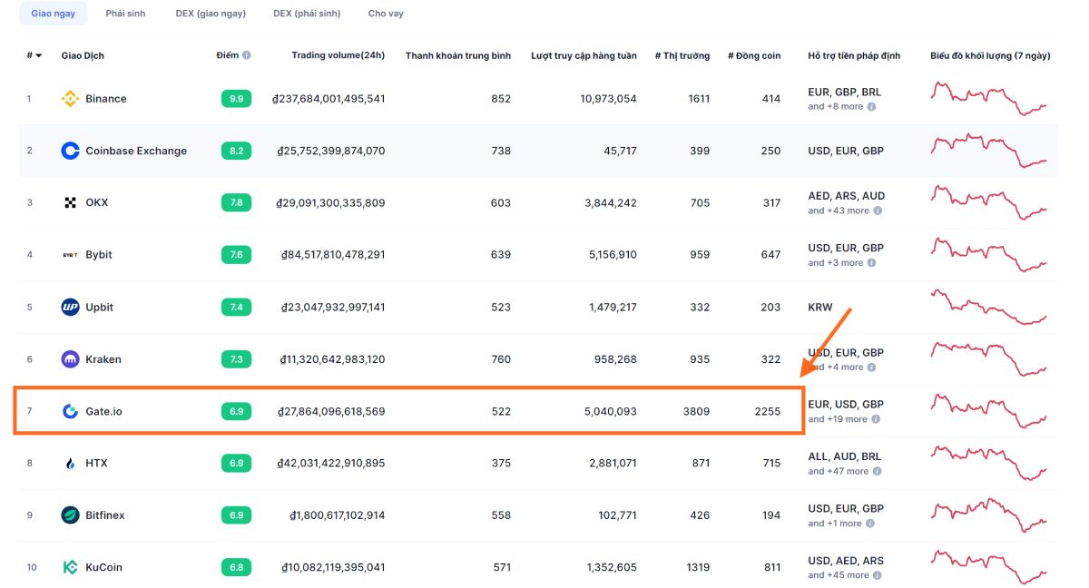 Gate.io - CEX có nhiều cặp giao dịch nhất trong top 10 sàn hàng đầu