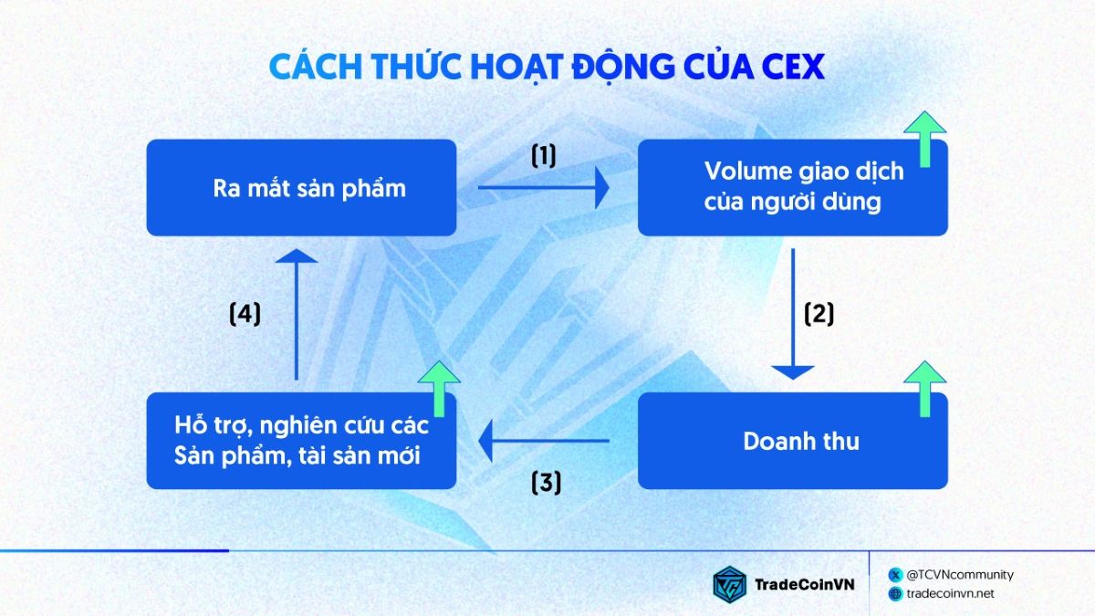 Cách thức hoạt động của sàn CEX