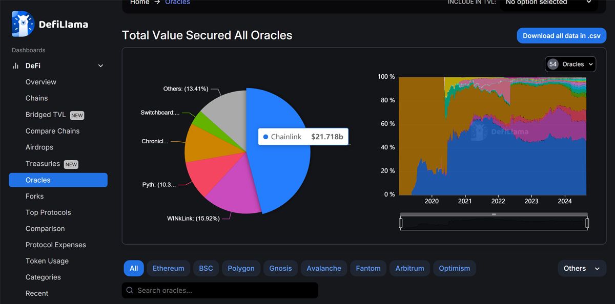 Biểu đồ phân bổ TVS của Oracle theo Defillama