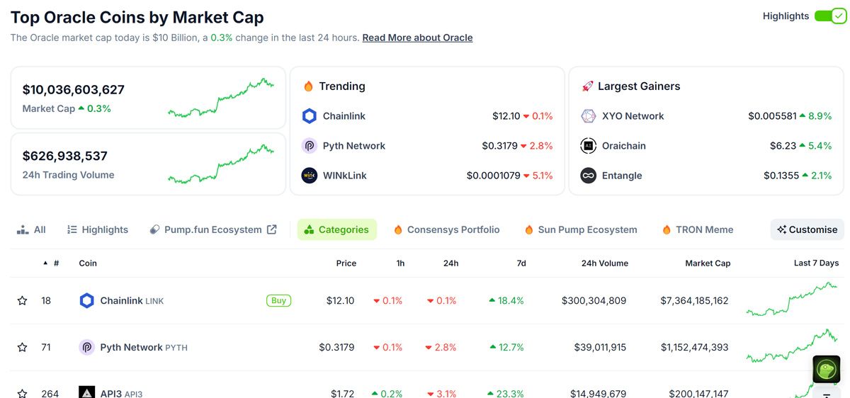 Top Oracle theo CoinMarketcap