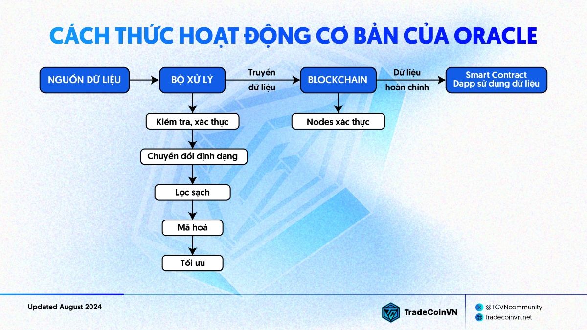 Cách thức hoạt động của Oracle