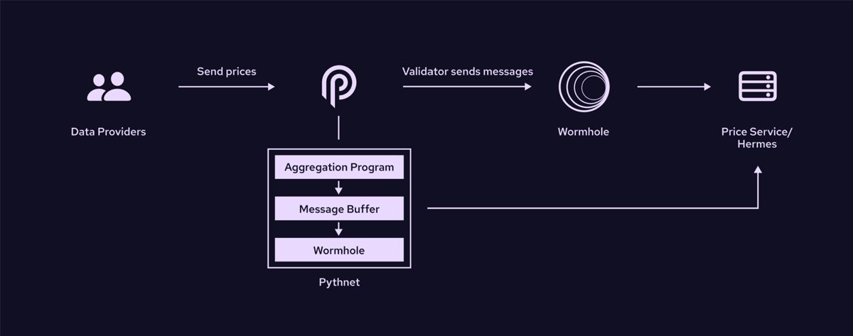 Cơ chế hoạt động của Pyth Network