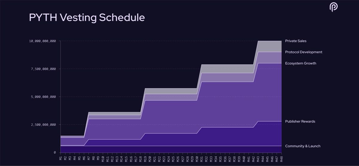 Release Schedule của Pyth Network