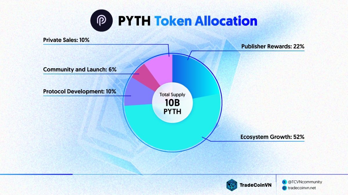 Biểu đồ phân bổ token Pyth