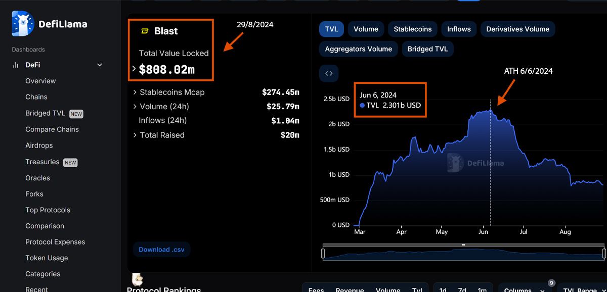 TVL của Blast theo Defillama