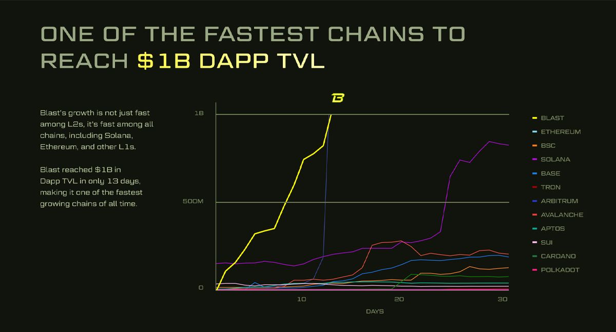 Thống kê Blast đạt 1 tỷ USD TVL nhanh nhất