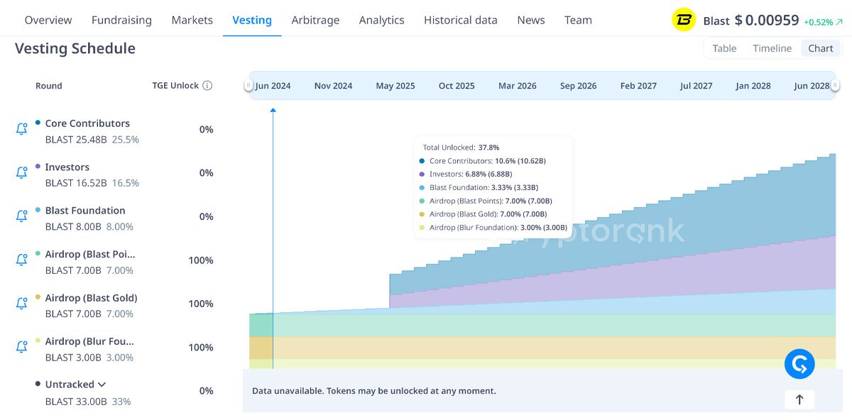 Token Release Schedule của Blast