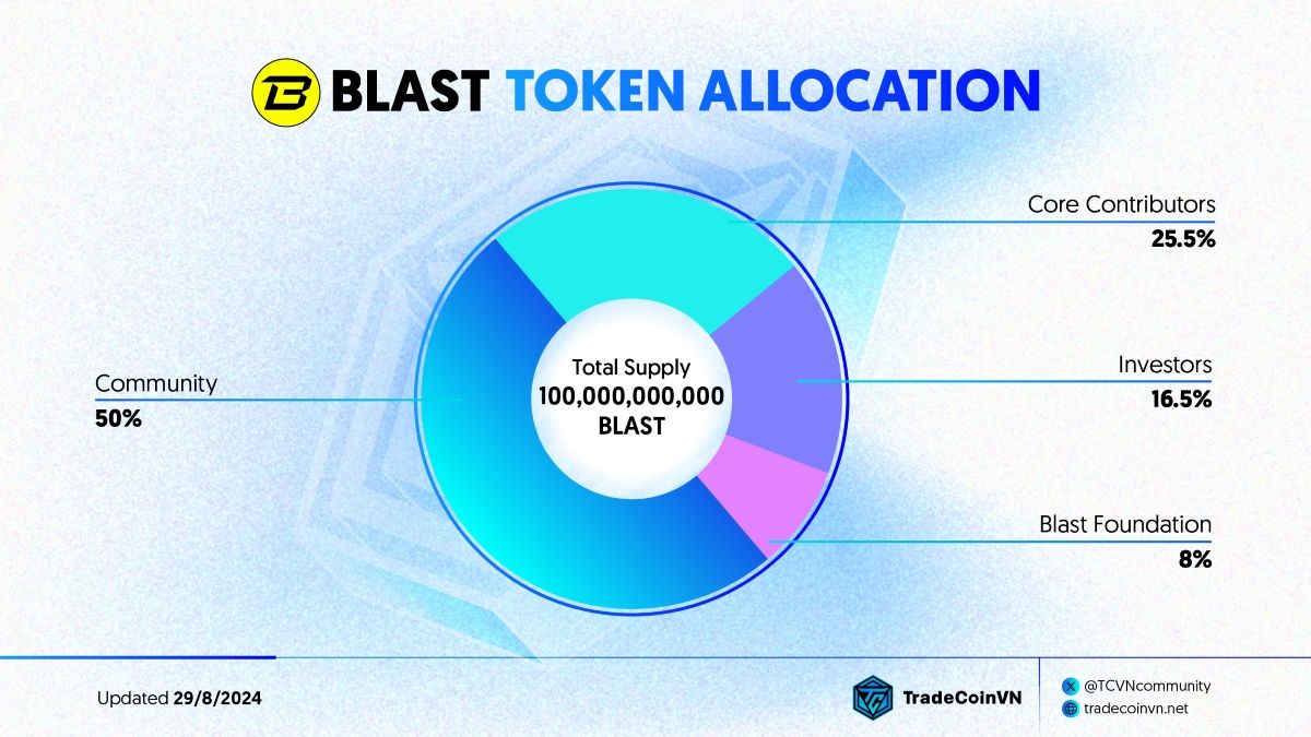 Biểu đồ phân bổ token của Blast