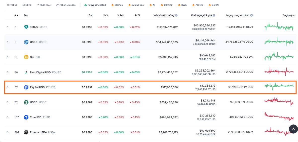 Bảng xếp hạng stablecoin của CoinMarketcap (1/9/2024)