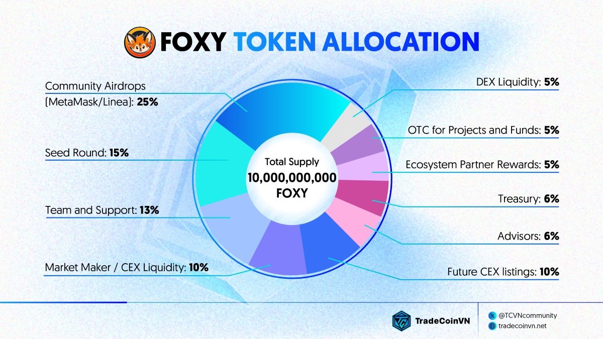 Biểu đồ phân bổ token của Foxy