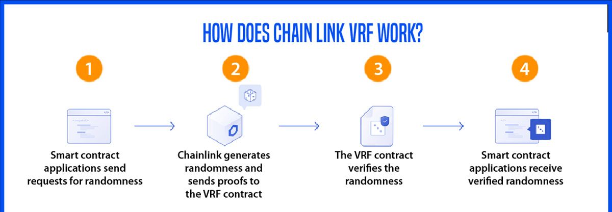 Cách thức hoạt động của Chainlink VRF