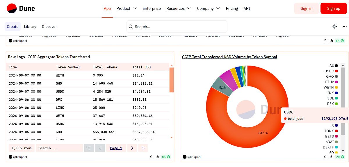 Biểu đồ thống kê loại token được CCIP hỗ trợ