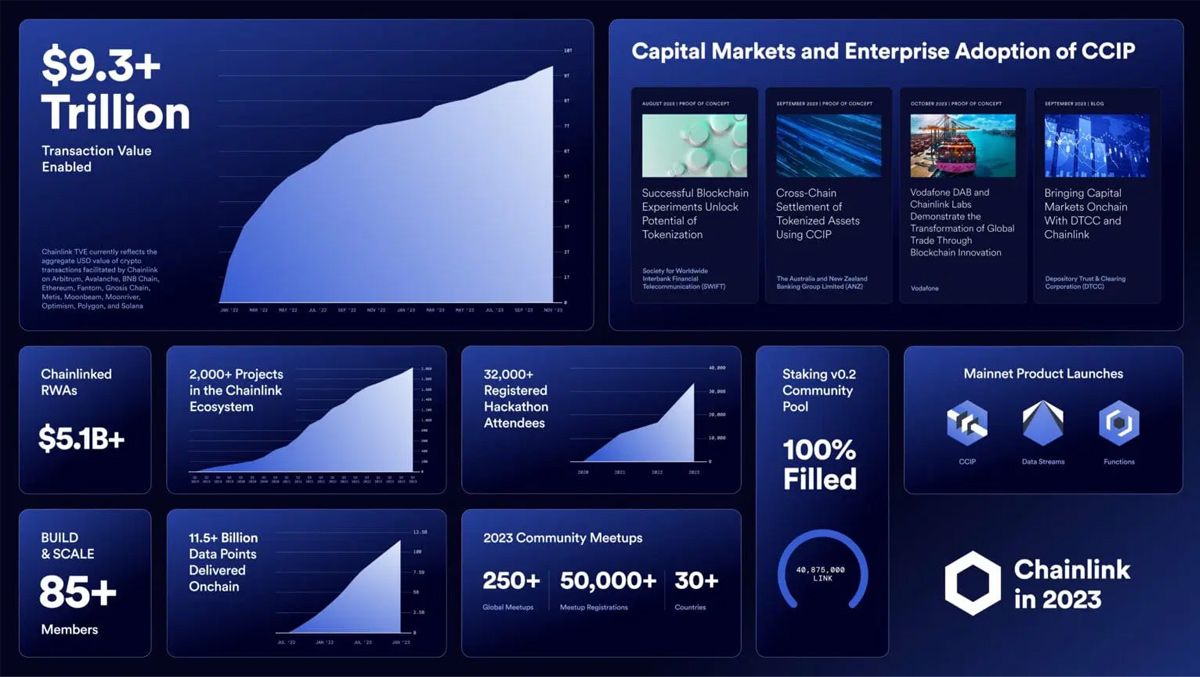 Thống kê từ Chainlink Labs