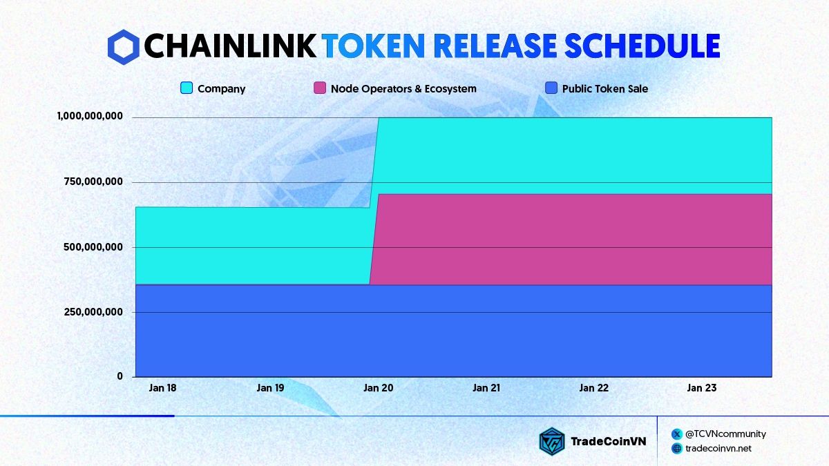 Lịch unlock của Chainlink