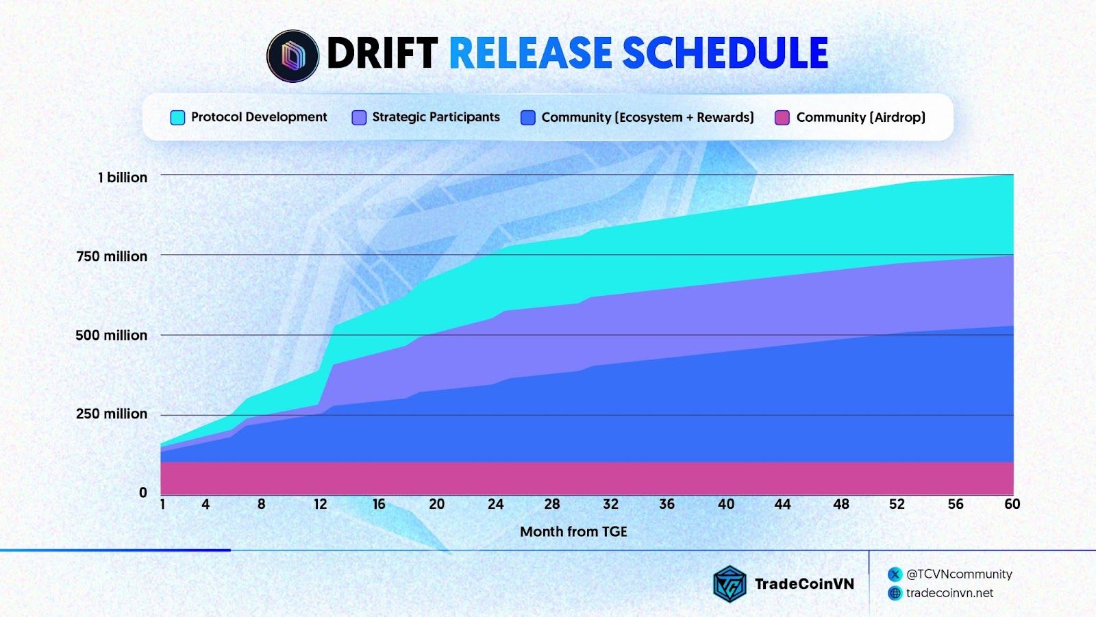 Token Release Schedule của DRIFT