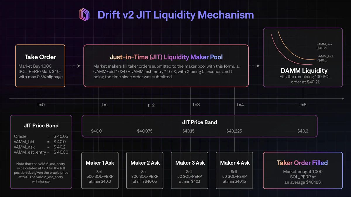 Cơ chế hoạt động của JIT Auction