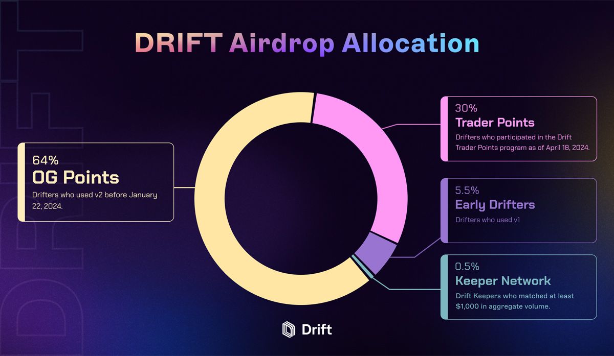 DRIFT airdrop allocation